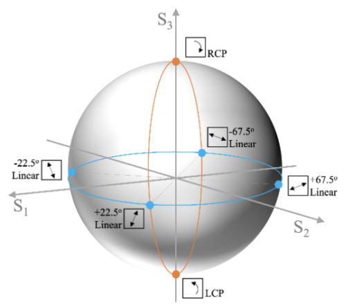 描述: Poincare sphere